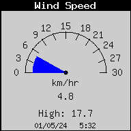 Velocità del vento attuale